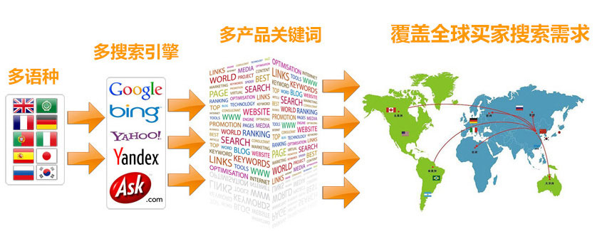 谷歌付费广告谷歌SEO优化  第3张